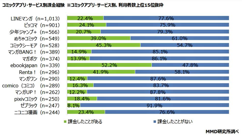 （図表５）WEBTOONの認知と閲覧経験（ＭＭＤ研究所の作成）
