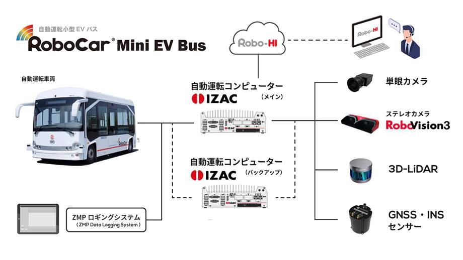 RoboCar Mini EV Bus レベル4構成図（ZMP社ホームページより）