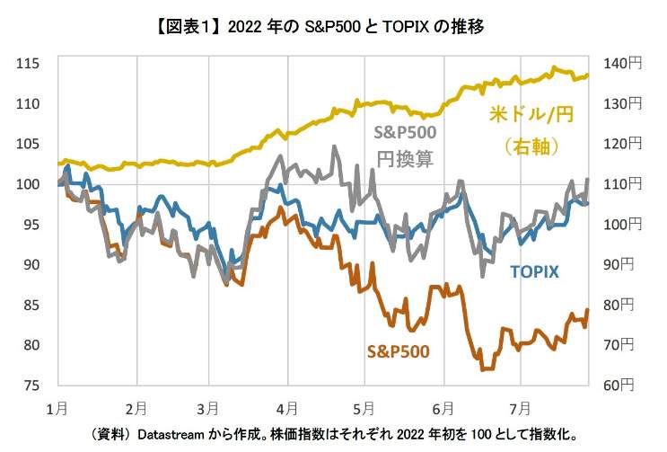 （図表２）2022年のS＆P500とTOPIXの推移（ニッセイ基礎研究所の作成）