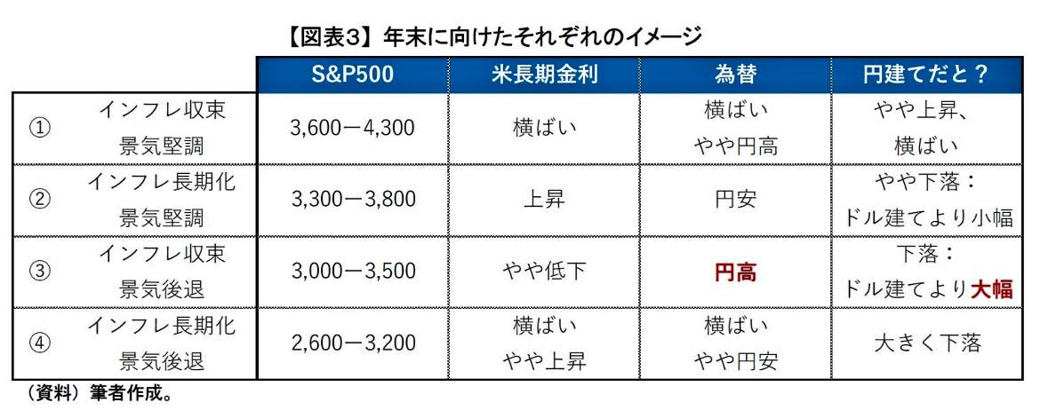 （図表３）年末に向けた4つのシナリオのイメージ（ニッセイ基礎研究所の作成）