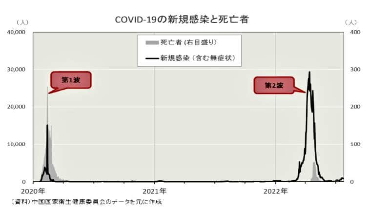 （図表１）新型コロナの新規感染者と死亡者。中国ではまだ「第2波」しか起こっていない（ニッセイ基礎研究所の作成）