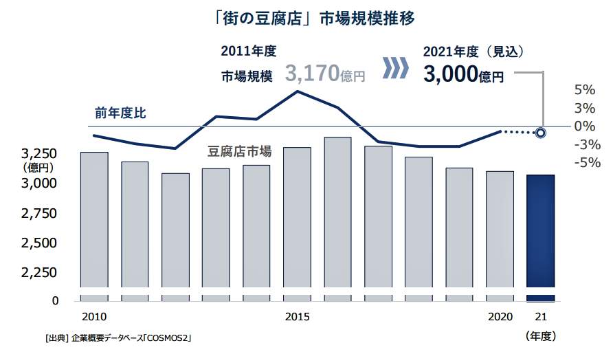 （図表１）「街の豆腐店」市場規模推移（帝国データバンクの作成）