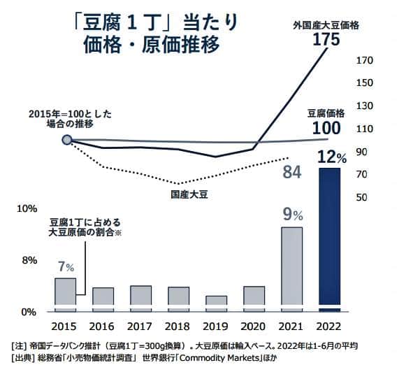 （図表３）「豆腐一丁」当たり価格・原価推移（帝国データバンクの作成）