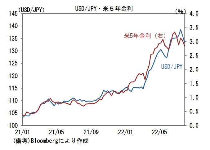 （図表２）ドル円相場と米5年金利の推移（第一生命経済研究所の作成）