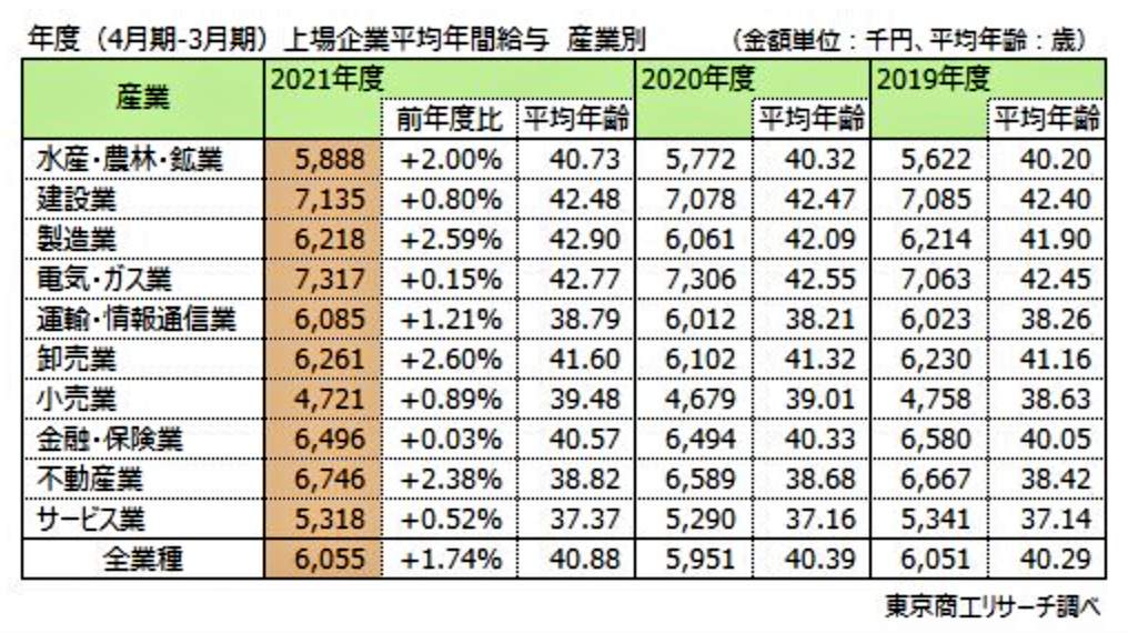 （図表３）産業別、上場企業平均年間給与（東京商工リサーチ調べ）