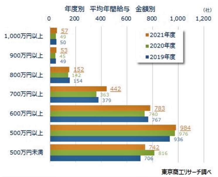 （図表４）金額別、上場企業平均年間給与（東京商工リサーチ調べ）