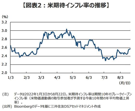 （図表２）米期待インフレ率の推移（三井住友DSアセットマネジメントの作成）