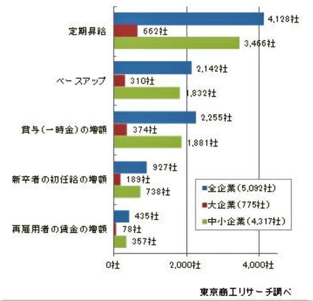 （図表３）賃上げの内容（東京商工リサーチの作成）