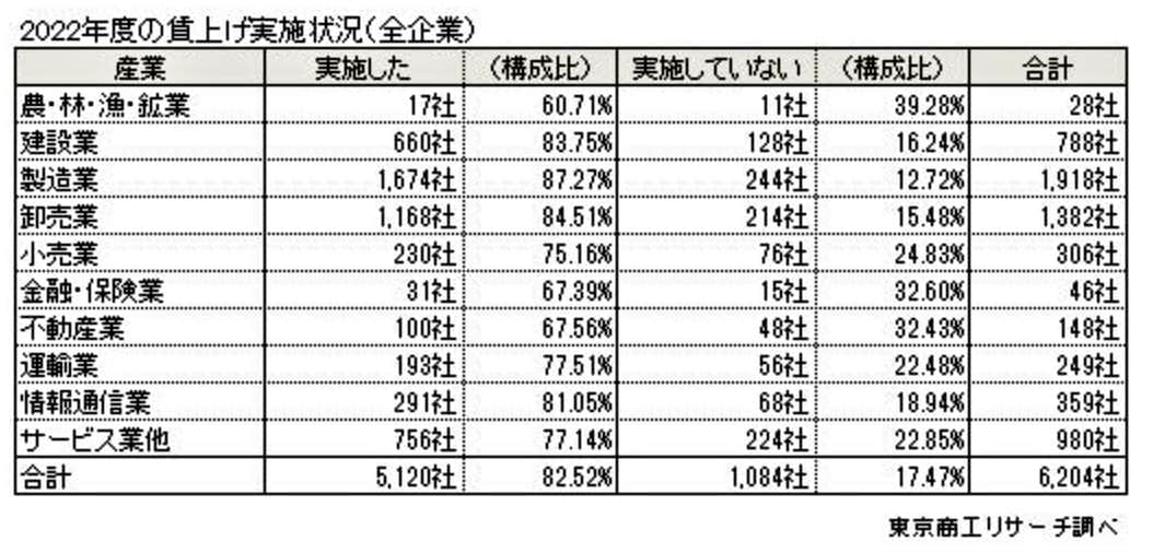 （図表２）2022年度の賃上げ状況（業種別）（東京商工リサーチの作成）