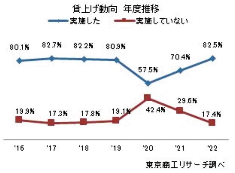 （図表１）年度別の賃上げ動向推移（東京商工リサーチの作成）