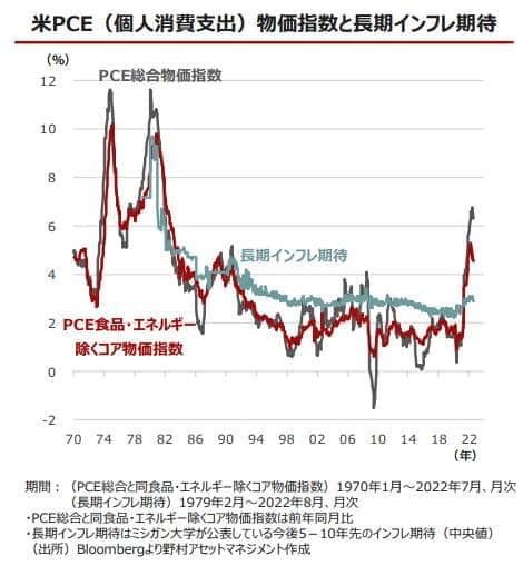 (Диаграмма 2) Индекс цен PCE (расходы на личное потребление) в США и долгосрочные инфляционные ожидания (подготовлено Nomura Asset Management)