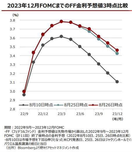 (График 1) Трехточечное сравнение прогнозов процентных ставок FF до декабря 2023 года FOMC (создано Nomura Asset Management)