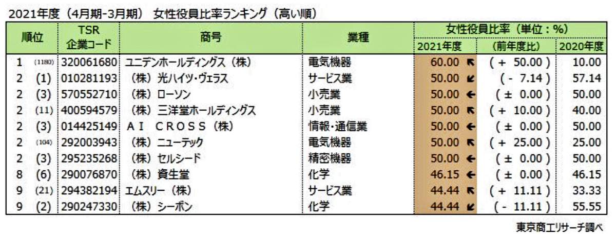 （図表２）2021年度女性役員比率ランキング（東京商工リサーチ作成）