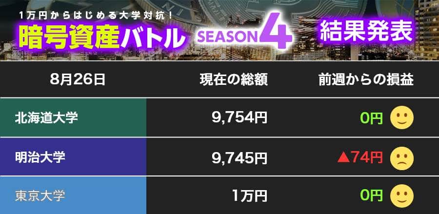 【1万円からはじめる暗号資産】勝負は9月か？タイミング探る北大、明大はイーサリアムを売却【暗号資産バトル 第13節】