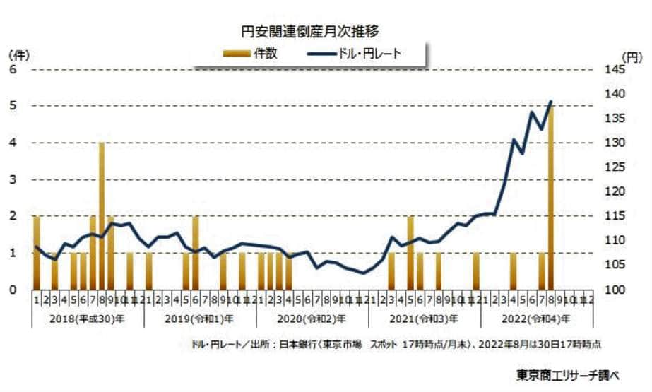 （図表１）円安関連倒産月次別推移（東京商工リサーチの作成）