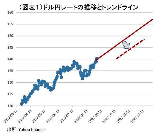 （図表１）ドル円レートの推移とトレンドライン（第一生命経済研究所の作成）