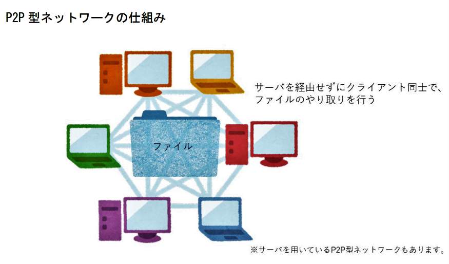 （図表２）P2P型ネットワークの仕組み（国民生活センターの作成）