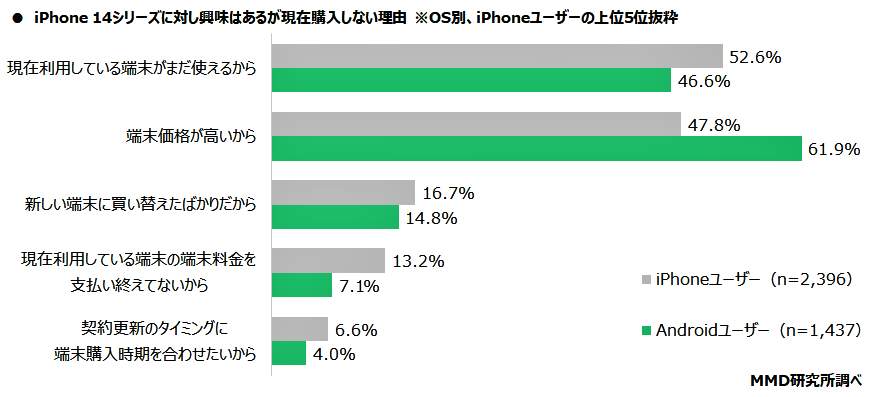 （図表２）iPhone14を購入しない理由（MMD研究所の作成）