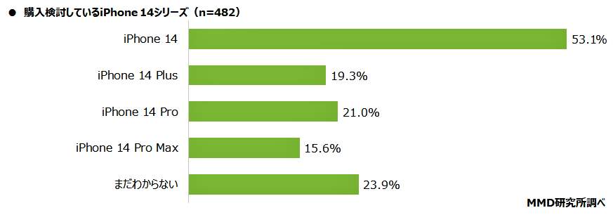 （図表３）購入を検討しているiPhone14シリーズの人気上位（MMD研究所の作成）