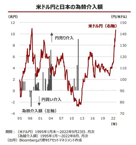 （図表２）米ドル円レートと日本の為替介入額（野村アセットマネジメントの作成）