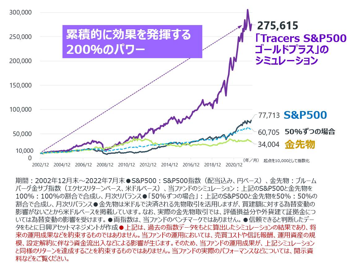 「Tracers S＆P500 ゴールドプラス」の運用ルールに基づいたシミュレーション結果。レバレッジ効果や金との組み合わせによる分散効果に加え、長期投資による複利効果が大きな差に