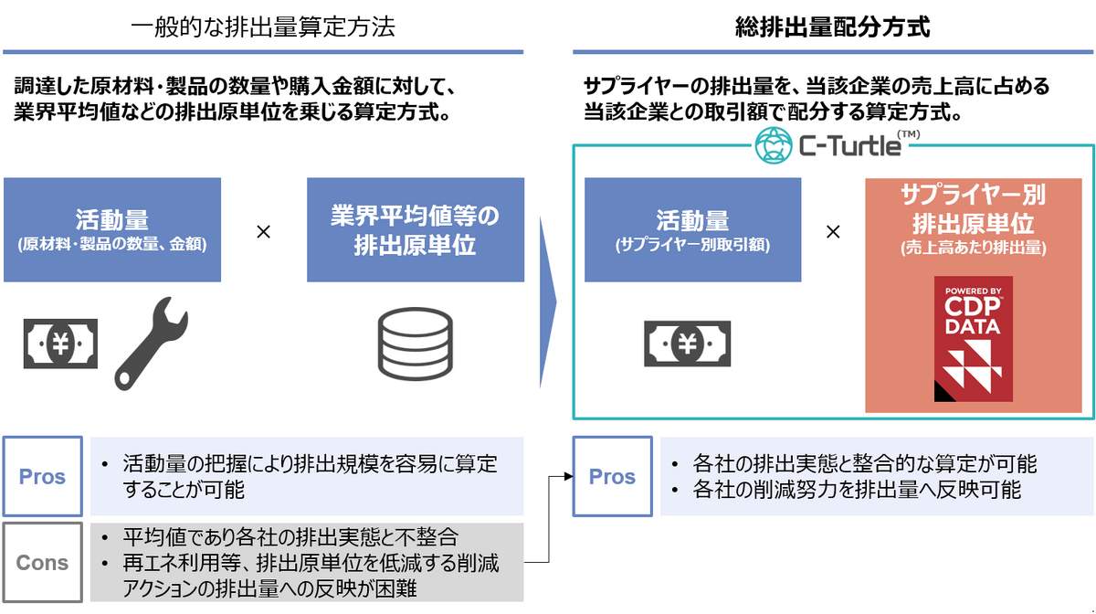 （図）C-Turtleが適用する「総排出量配分方式」について。なお、「総排出量配分方式」の適用は、国際NGO「CDP」（カーボン･ディスクロージャー･プロジェクト）の保有データをシステム内で活用することで可能となった