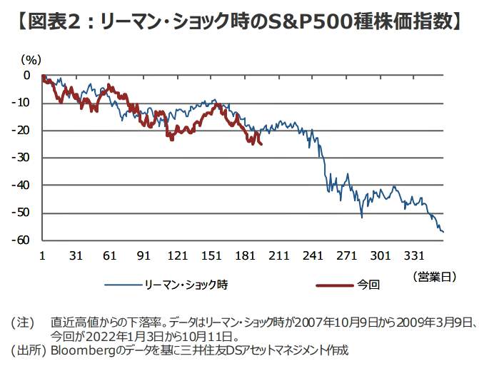 （図表）リーマン・ショック時のS＆P500種株価指数（三井住友DSアセットマネジメントの作成）