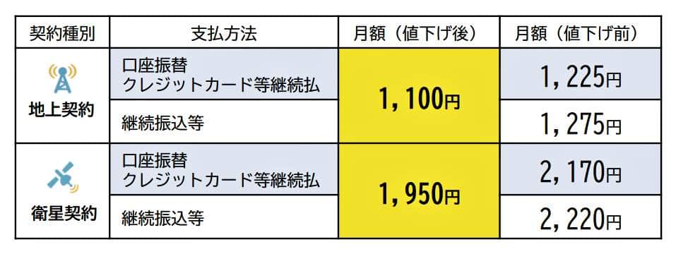 （図表１）2023年10月からの受信料値下げ（NHK公式サイトより）