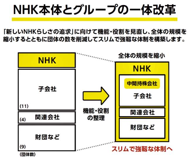 （図表２）NHK本体とグループの一体改革（NHK公式サイトより）