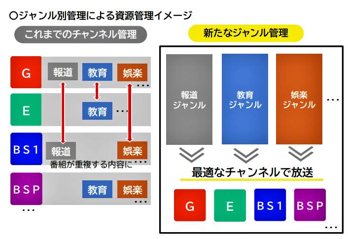 （図表３）ジャンル別管理による資源管理のイメージ（NHK公式サイトより）