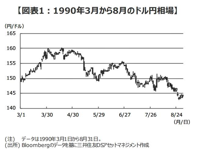 （図表２）1990年3月から8月のドル円相場（三井住友DSアセットマネジメントの作成）