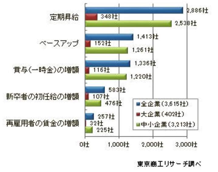 （図表２）実施予定の賃上げの割合（東京商工リサーチ調べ）