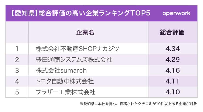 （図表１）【愛知県】総合評価の高い企業ランキングTOP5（Open Work　働きがい研究所作成）
