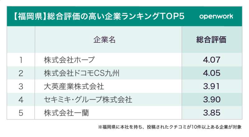 （図表３）【福岡県】総合評価の高い企業ランキングTOP5（Open Work　働きがい研究所作成）