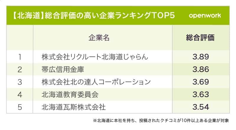 （図表４）【北海道】総合評価の高い企業ランキングTOP5（Open Work　働きがい研究所作成）
