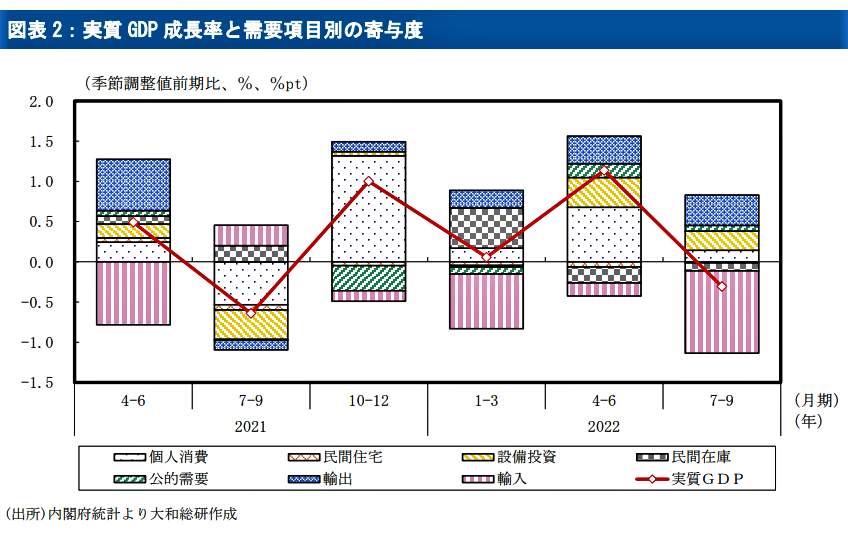 (Диаграмма 1) Темпы роста реального ВВП и вклад по статьям спроса (составлено Исследовательским институтом Daiwa)
