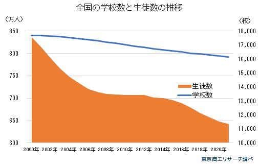 （図表２）全国の学校数と生徒数の推移（東京商工リサーチの作成）