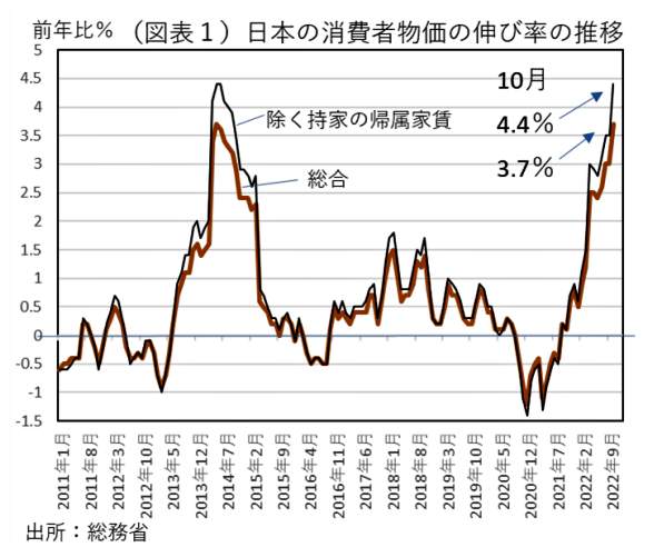 （図表）日本の消費者物価指数の上昇の推移（第一生命経済研究所の作成）