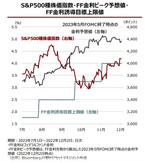 （図表２）S＆P500種株価指数・FF金利ピーク予想値・FF金利誘導目標上限値（野村アセットマネジメントの作成）