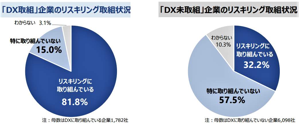(Chart 2) There is a difference in risk taking whether you work on DX or not (survey by Teikoku Data Bank)