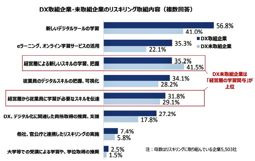 (Chart 3) There is a difference in content that poses a risk depending on whether you work on DX or not (survey by Teikoku Databank)