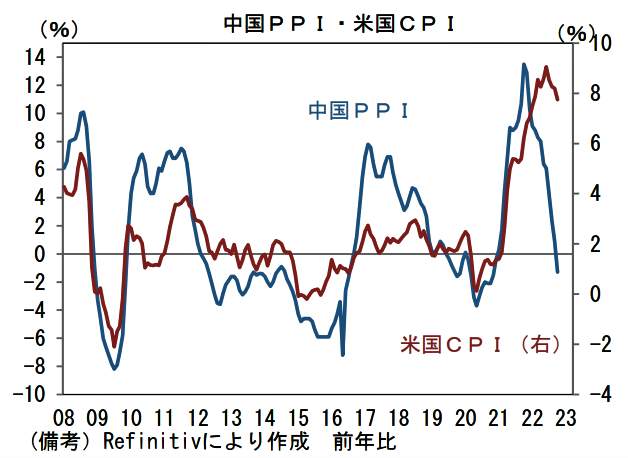 （図表２）中国PPI（卸売物価指数）と米国CPI（消費者物価指数）の推移（第一生命経済研究所の作成）