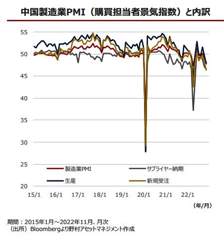 （図表３）中国製造業PMI（購買担当者景気指数）（野村アセットマネジメントの作成）