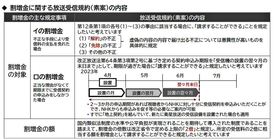 （図表）割増金に関する放送受信規約（素案）の内容（NHK公式サイトより）