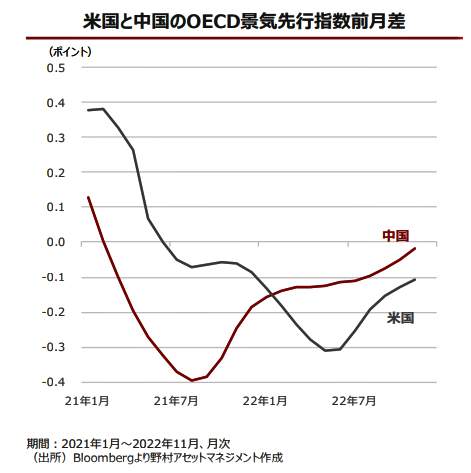 （図表）米国と中国のOECD景気先行指数前月差（野村アセットマネジメントの作成）