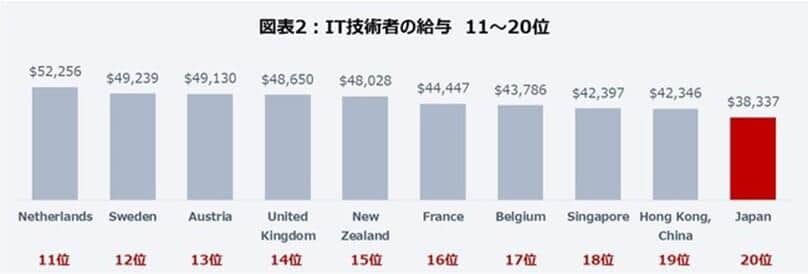 日本は世界の20位（「IT技術者の給与 1～20位」図1、図2）