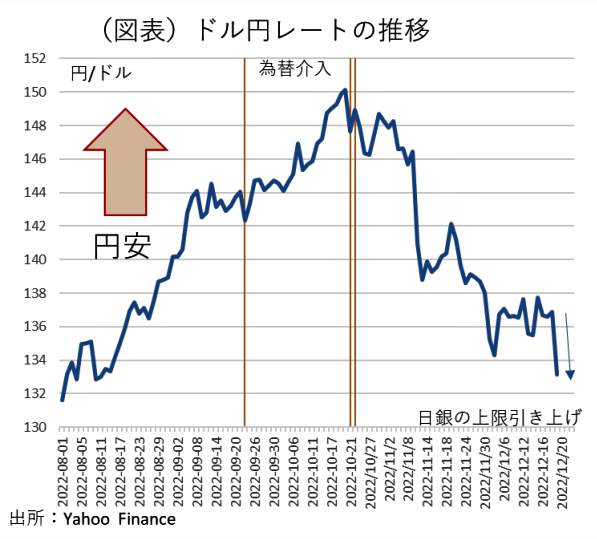 （図表）絶好の政策変更のタイミングだったドル円レートの推移（第一生命経済研究所の作成）