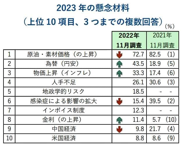 （図表２）2023年の景気への懸念材料（帝国データバンクの作成）