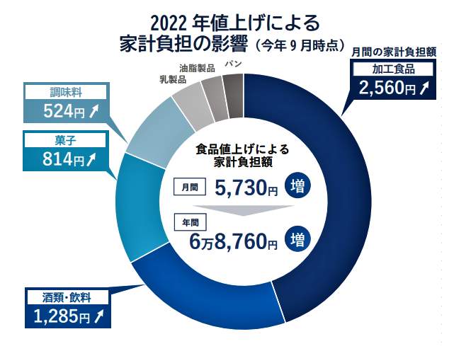 （図表２）2022年値上げによる家計負担の影響（帝国データバンクの作成）