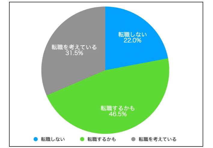 「転職するかも...」が最多の46.5％（Q.E.D.パートナーズが作成）